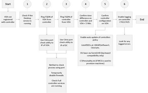 The Most Common VDA Registration Issues & Troubleshooting .